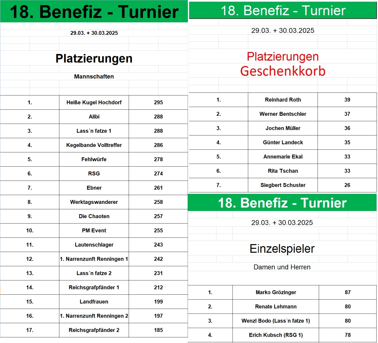 Platzierungen Benefizturnier 2030