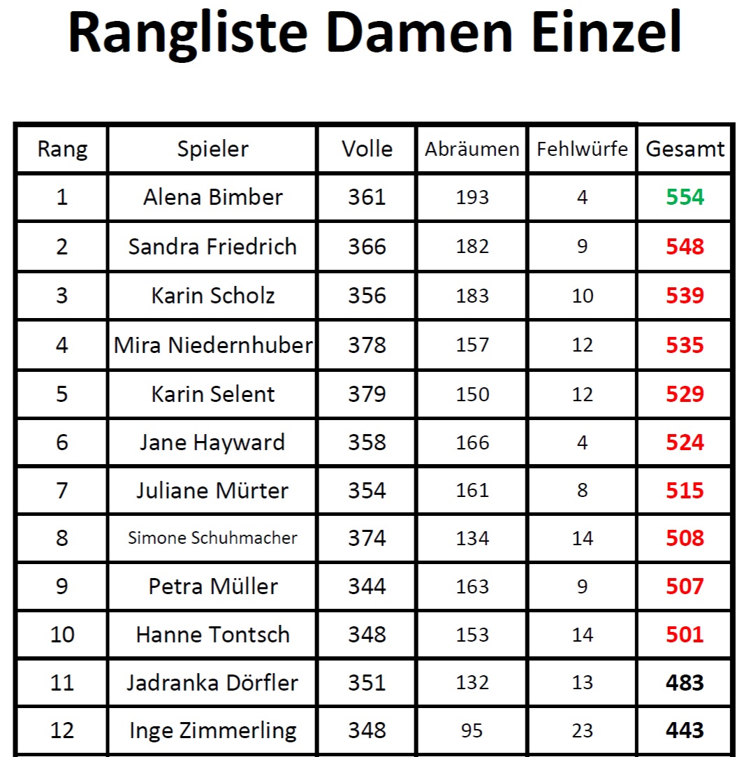 Rangliste Damen1