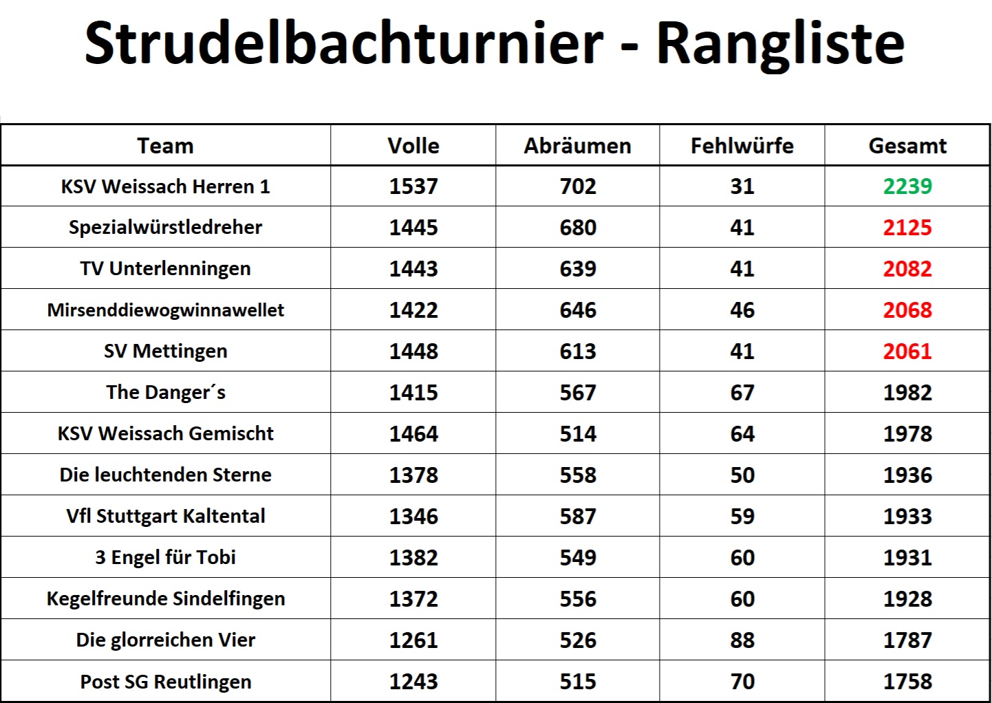 Strudelbachturnier 2025